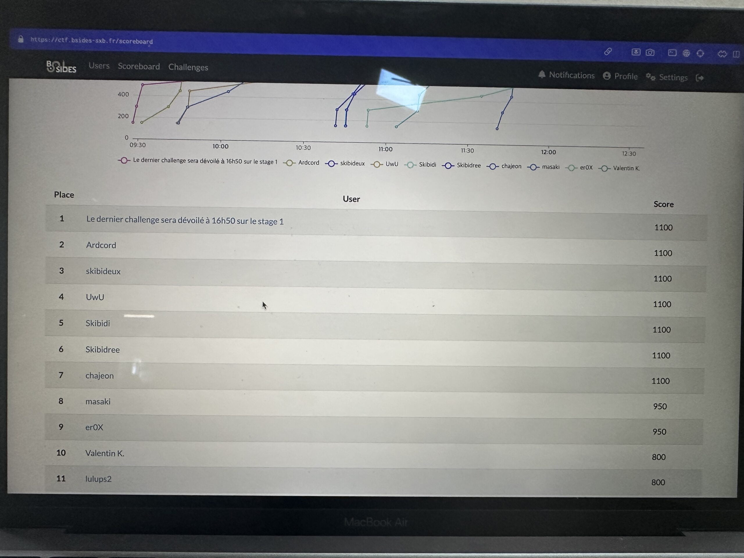 CTF 순위 사진